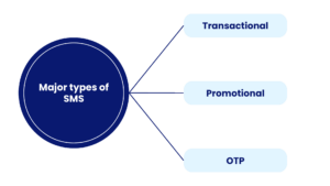 Types of bulk SMS